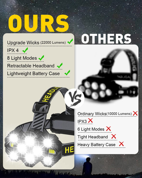 Victoper Head Torch Rechargeable v10000 Upgraded 22000 Lumen Torches LED Super Bright Headlight 10 LEDs Modes Hands-Free Flashlight for Camping Fishing Cycling Hiking Waterproof, Black