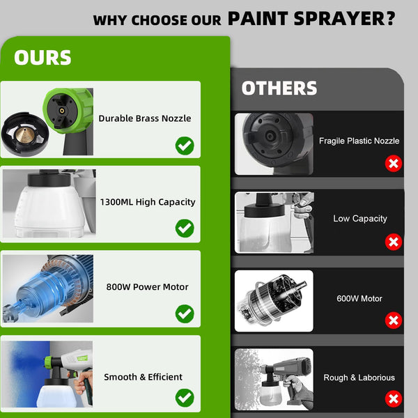 Fence Paint Sprayer 800W, Huepar Tools Electric HVLP Paint Spray Gun, 4 Nozzles, 9.84ft Hose, 3 Patterns, Adjustable Spray, 1300ML Detachable Container, Electric Spray Gun for Indoor & Outdoor