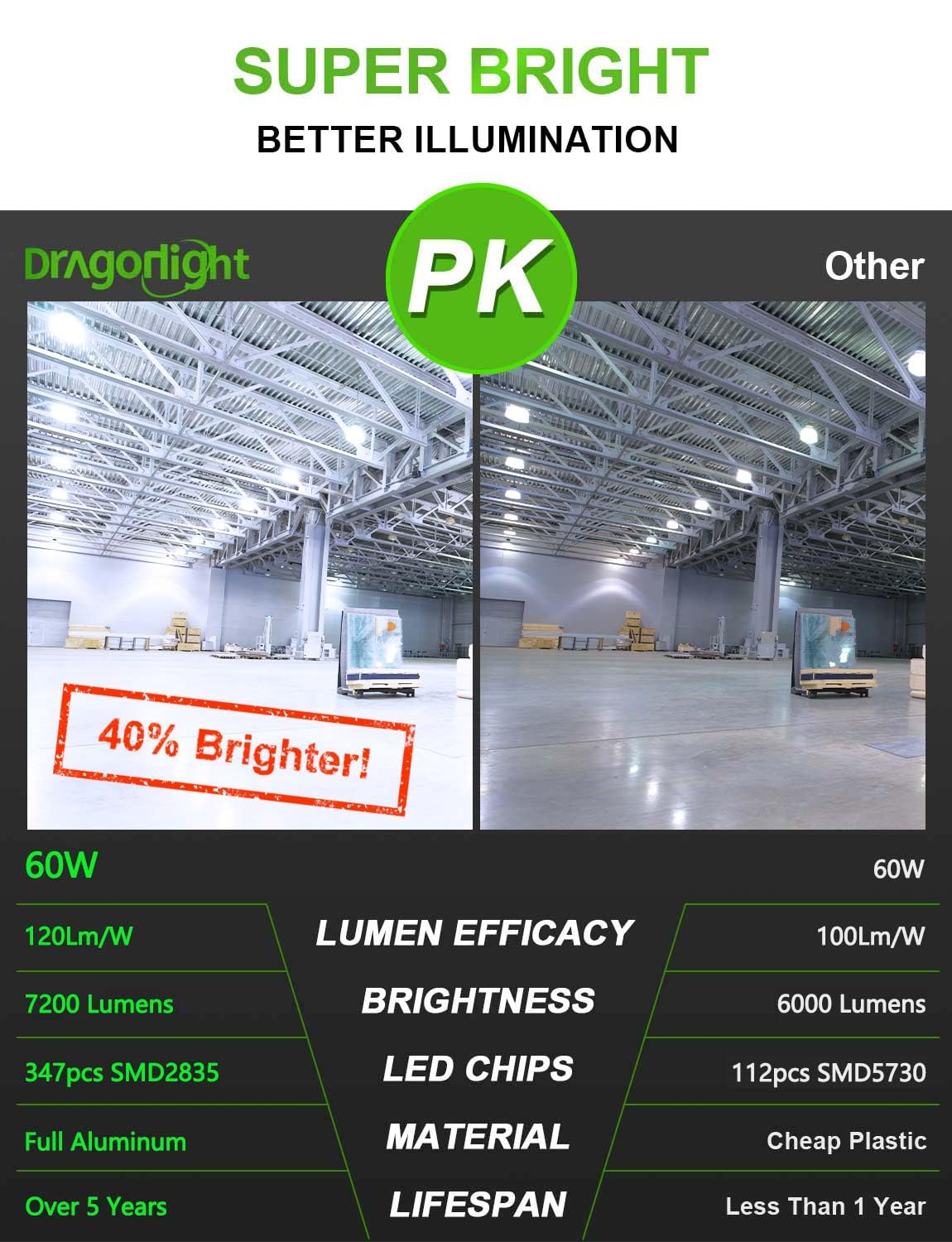 DragonLight Newest 60W Corn LED Light Bulb Fanless(200 Watt MH/HPS Replacement) E27/E40 Large Mogul Base LED Lamp 6000K Daylight 7,200LM Good for