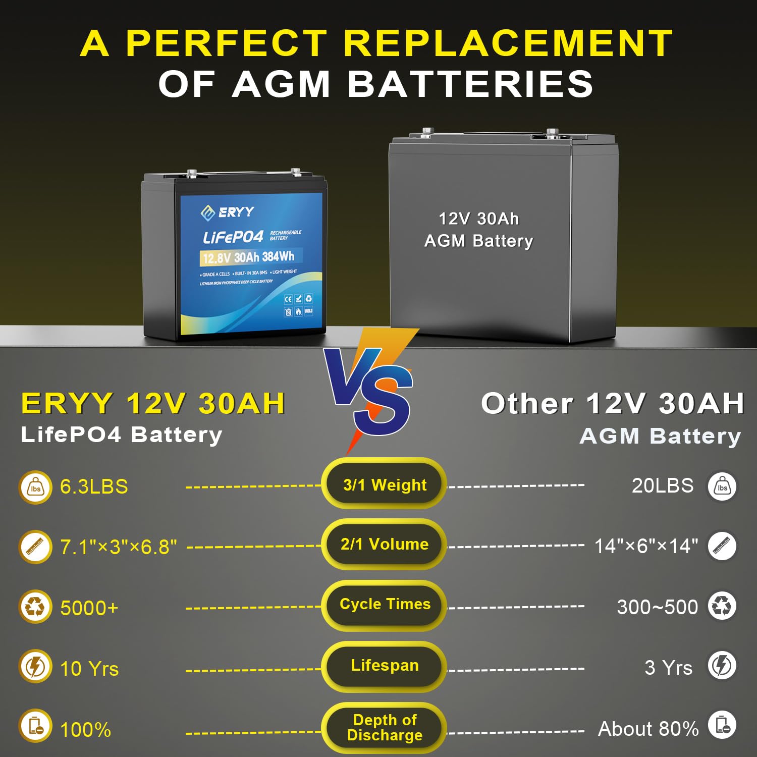 LiFePO4 Lithium Battery 12V 30Ah, Built-in 30A BMS & LCD Voltmeter, 5000+ Cycles, Lightweight Rechargeable Leisure Lithium Iron Phosphate Battery for RVs, Camping Gear, Trolling Motor, Solar