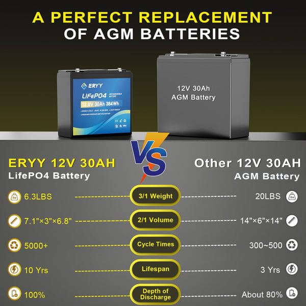 LiFePO4 Lithium Battery 12V 30Ah, Built-in 30A BMS & LCD Voltmeter, 5000+ Cycles, Lightweight Rechargeable Leisure Lithium Iron Phosphate Battery for RVs, Camping Gear, Trolling Motor, Solar