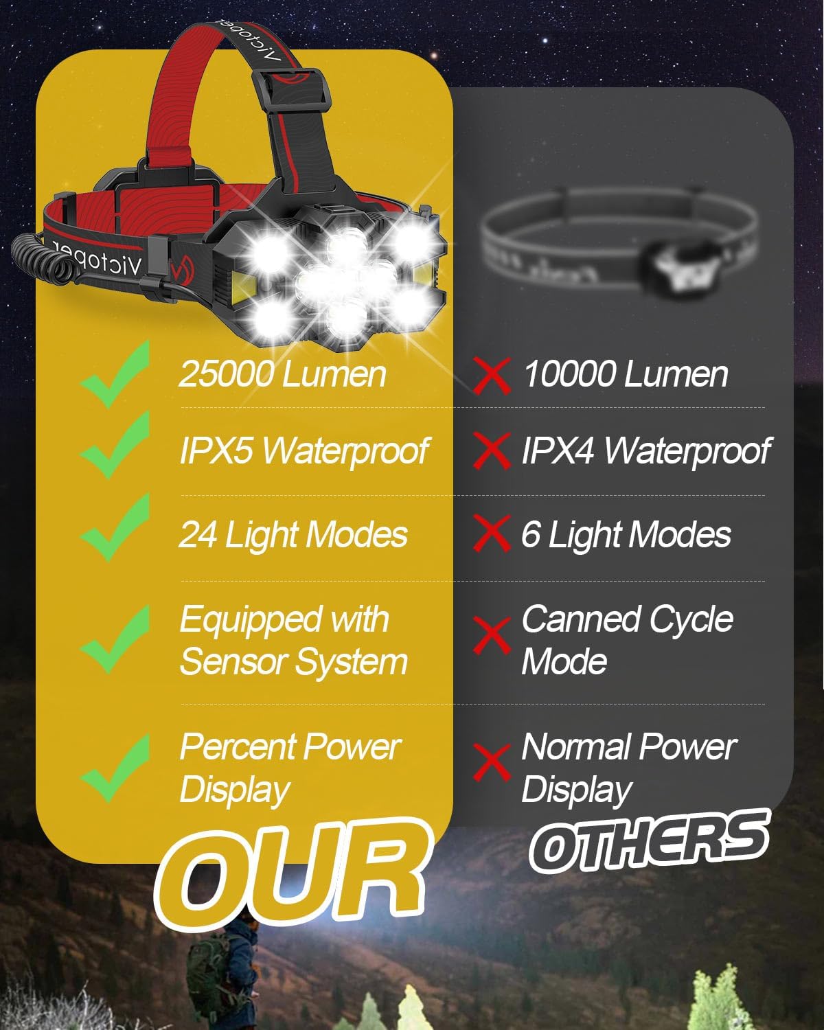 Victoper Head Torch Rechargeable v10000 Upgraded 22000 Lumen Torches LED Super Bright Headlight 10 LEDs Modes Hands-Free Flashlight for Camping Fishing Cycling Hiking Waterproof, Black