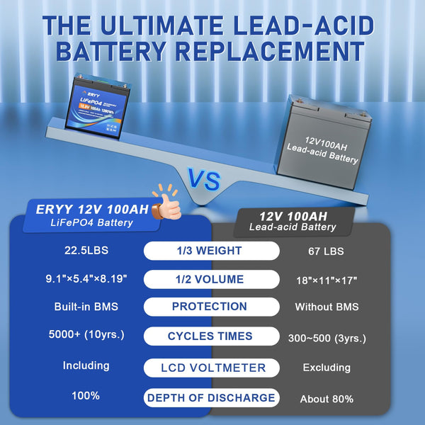 LiFePO4 Lithium Battery 12V 30Ah, Built-in 30A BMS & LCD Voltmeter, 5000+ Cycles, Lightweight Rechargeable Leisure Lithium Iron Phosphate Battery for RVs, Camping Gear, Trolling Motor, Solar