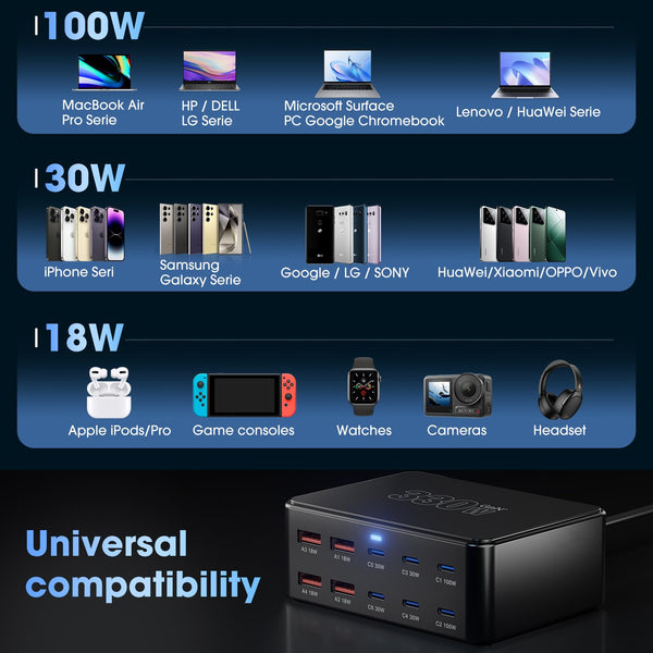 200W 6-Port USB Charging Station, PD 100W 65W 45W 20W 18W USB C GaN III Charger Laptop & Phone Fast Charger Plug, Compatible with MacBook Pro/Air,Dell XPS, iPhone 15/16/14/ Pro, iPads, Steam Deck