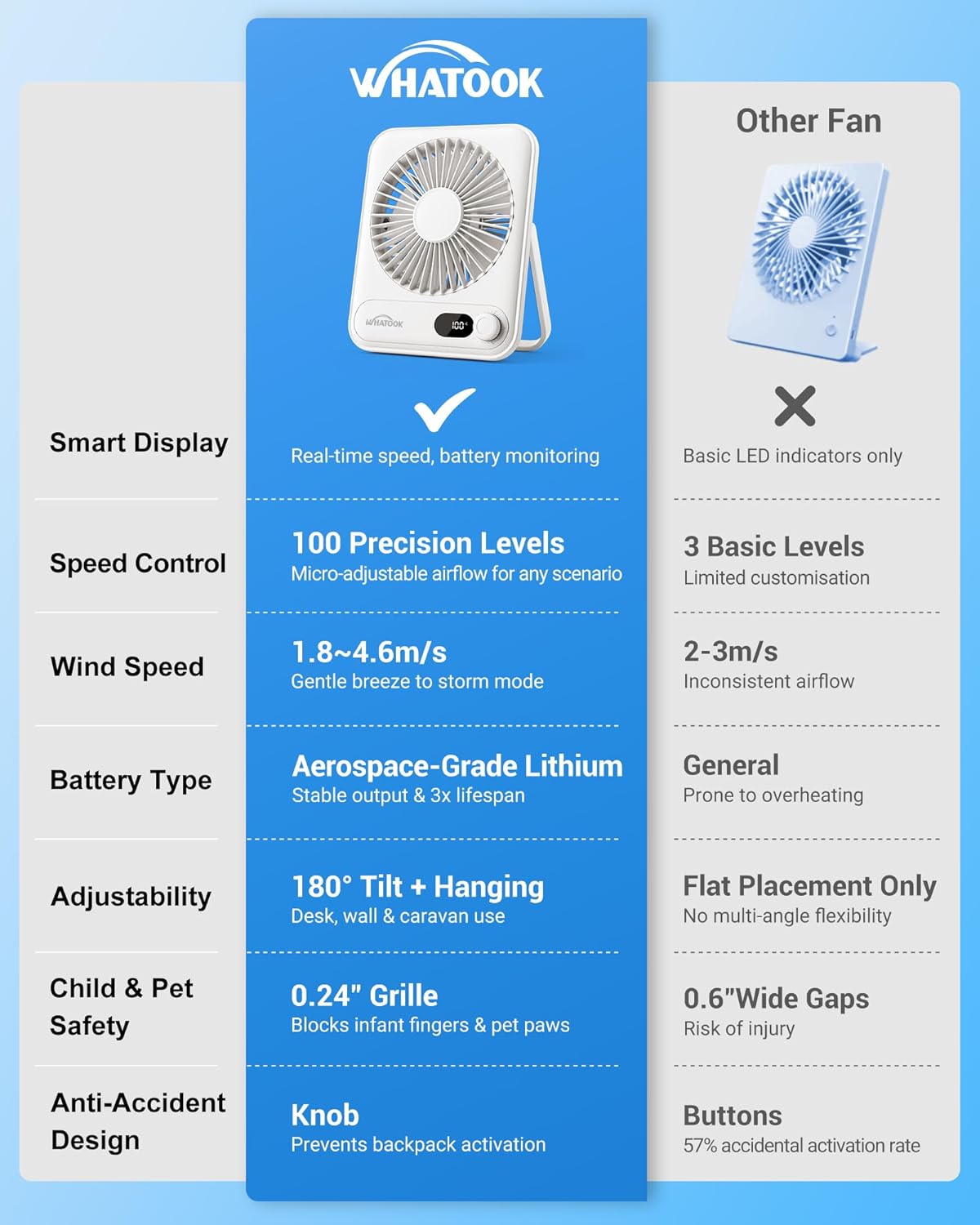 WHATOOK Mini Desk Fan USB: 2000mAh Rechargeable Ultra Quiet 1-100 Speeds Desktop Fans with LED Display, 3-10H Runtime, Child-Safe Grille Cooling Small Portable Table-Fan for Home, Office & Travel