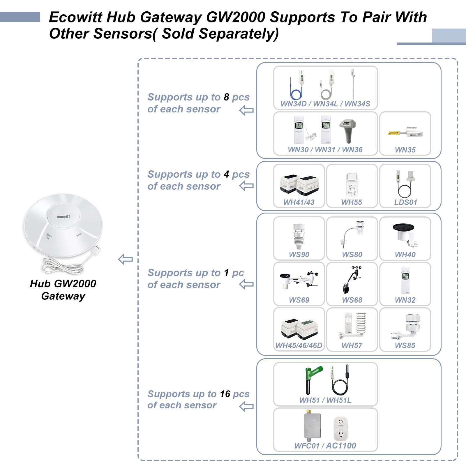 Ecowitt Wittboy Gateway Hub GW2000, 3 Configurations Methods Newest WiFi/Wired Weather Station Sensor Gateway with Temperature-Humidity, Atmospheric