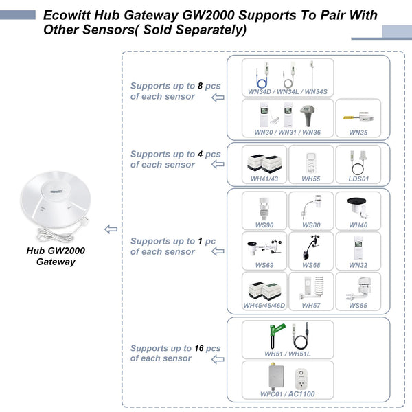 Ecowitt Wittboy Gateway Hub GW2000, 3 Configurations Methods Newest WiFi/Wired Weather Station Sensor Gateway with Temperature-Humidity, Atmospheric