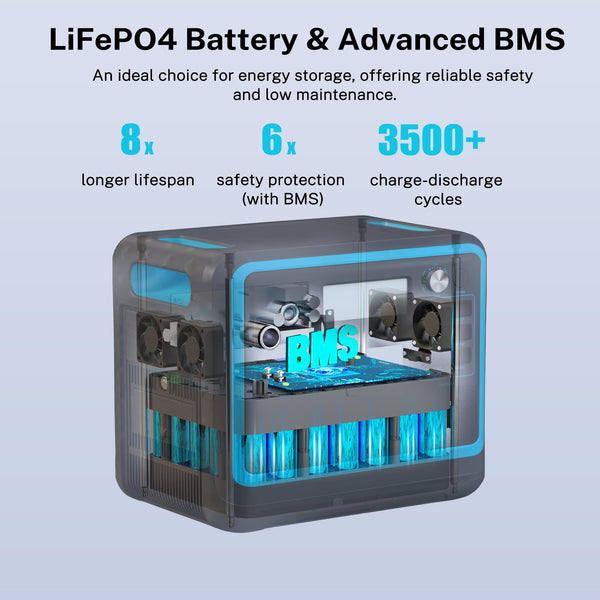 Portable Power Station 2400W (Peak 4800W), Eco Play Power Station with 2048Wh LiFePO4 Battery, 3x230V AC Pure Sine Wave, 1.8H to Full Charge, Solar Generator for Camping/Outdoor/Emergency