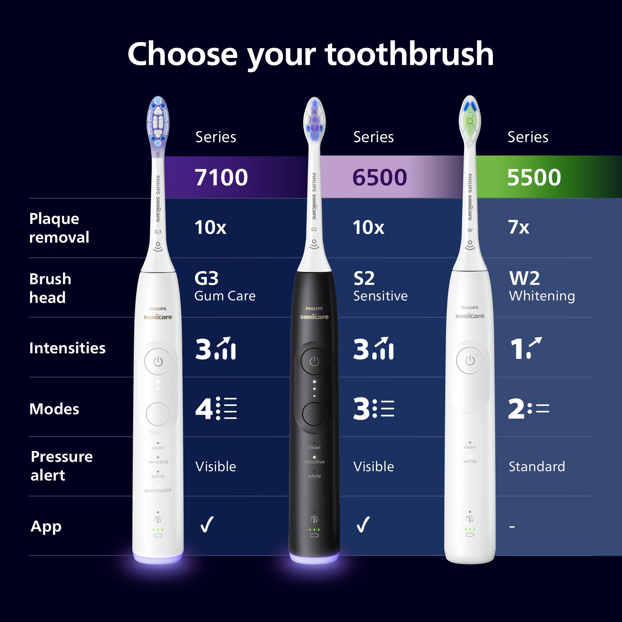 Philips Sonicare 5500 Electric Toothbrush, Sonic Toothbrush with 2 Modes, Pressure Alert, EasyStart, SmarTimer and BrushPacer, White, Model HX7110/02 [New Technology]