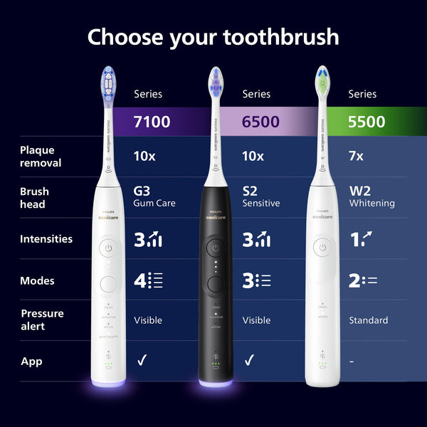 Philips Sonicare 5500 Electric Toothbrush, Sonic Toothbrush with 2 Modes, Pressure Alert, EasyStart, SmarTimer and BrushPacer, White, Model HX7110/02 [New Technology]