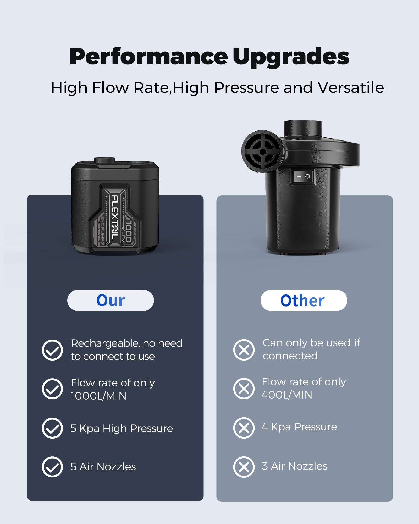 FLEXTAIL EVO PUMP 3,Portable Electric Air Pump,Vacuum Pump,1000L/min Flow,5kPa High pressure,5 Multiple nozzles for Rafting boat,Vacuum Compression Bags,Airbeds