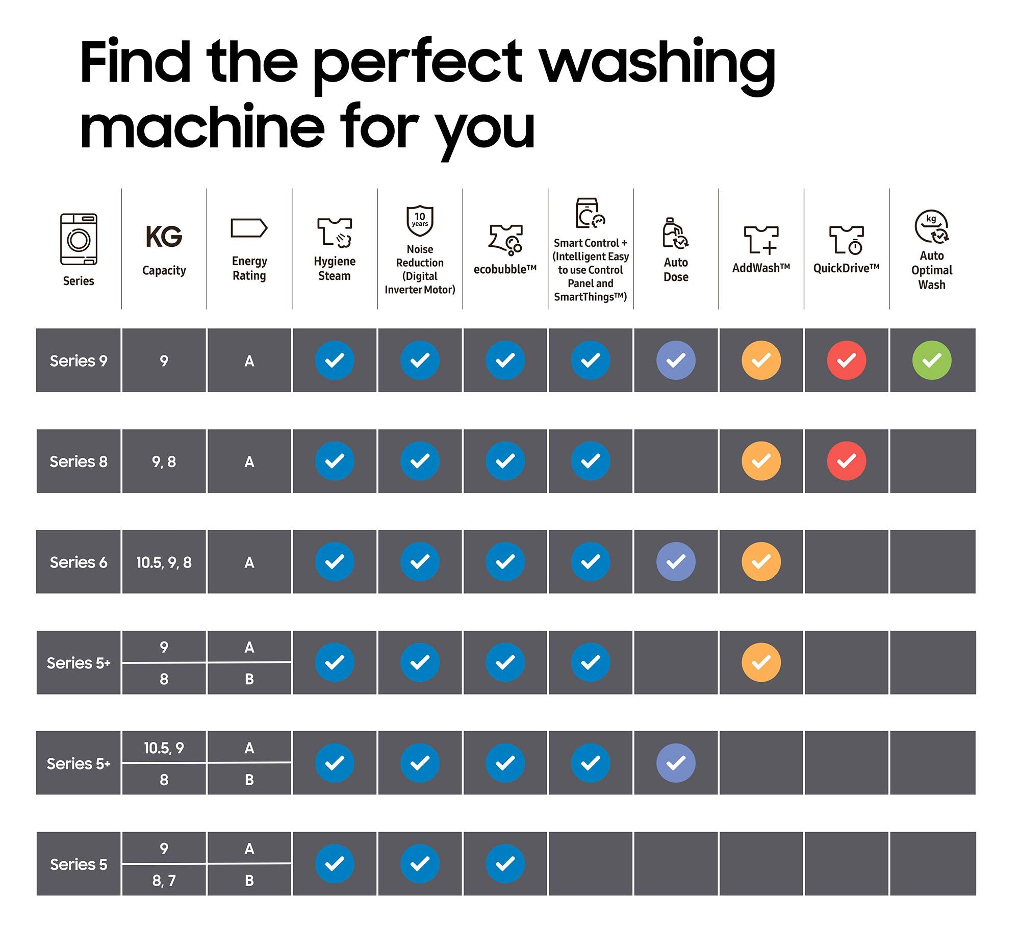 Samsung Series 5 DV80CGC0A0ABEU with OptimalDry and SmartThings, Heat Pump Tumble Dryer, 8kg