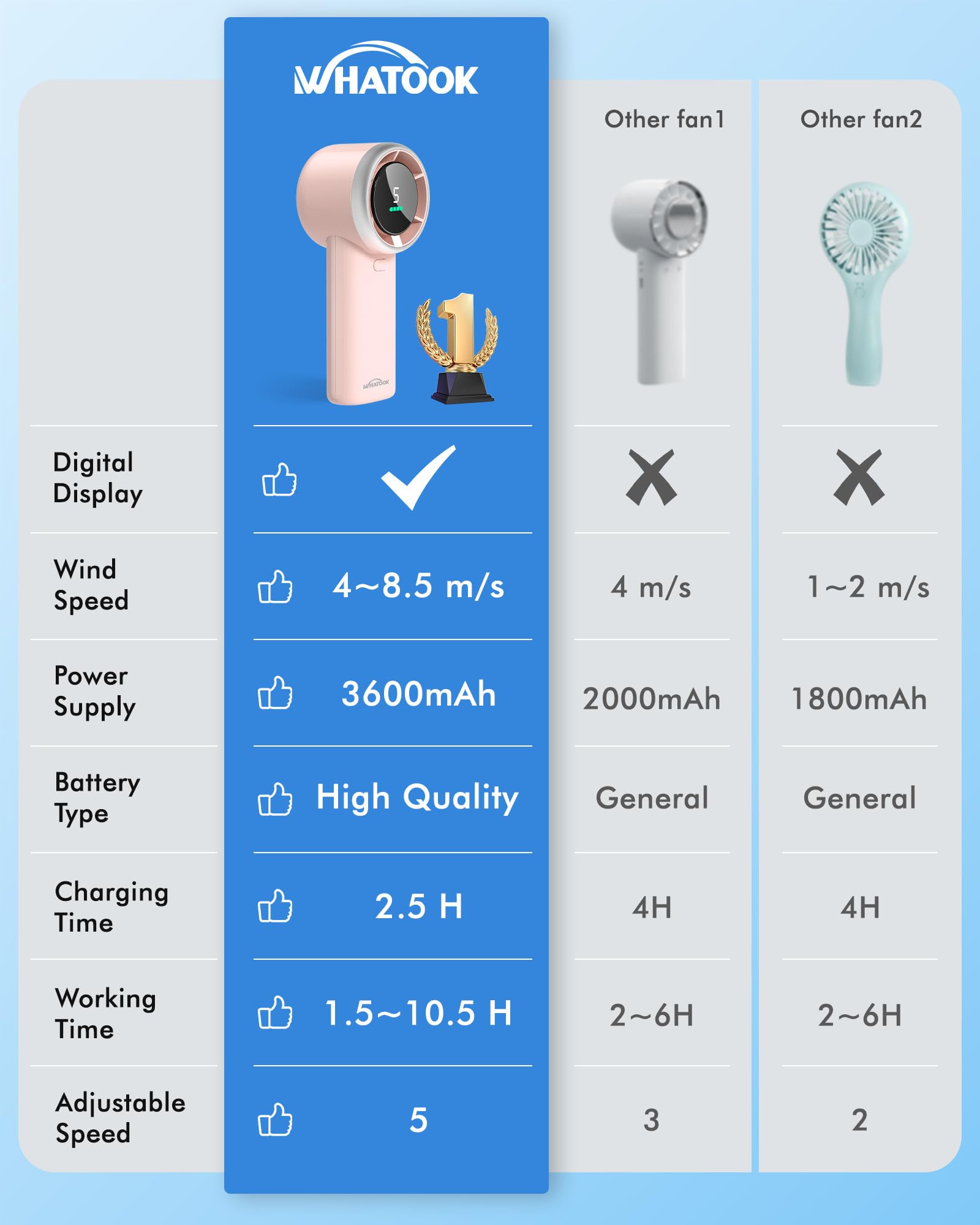 WHATOOK Handheld Fan, 2024 High Speed Cooling Turbo Mini Portable Rechargeable Fan with LED Display/2H Fast charging, Personal Small Stylish 5 Speeds Fan for Man Outdoor Beach Travel Vacation