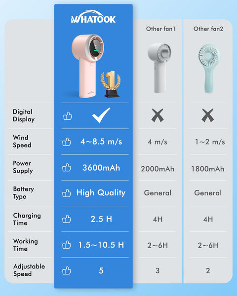 WHATOOK Handheld Fan, 2024 High Speed Cooling Turbo Mini Portable Rechargeable Fan with LED Display/2H Fast charging, Personal Small Stylish 5 Speeds Fan for Man Outdoor Beach Travel Vacation
