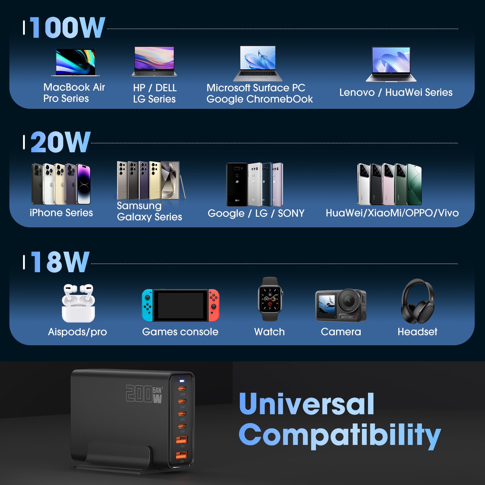 200W 6-Port USB Charging Station, PD 100W 65W 45W 20W 18W USB C GaN III Charger Laptop & Phone Fast Charger Plug, Compatible with MacBook Pro/Air,Dell XPS, iPhone 15/16/14/ Pro, iPads, Steam Deck
