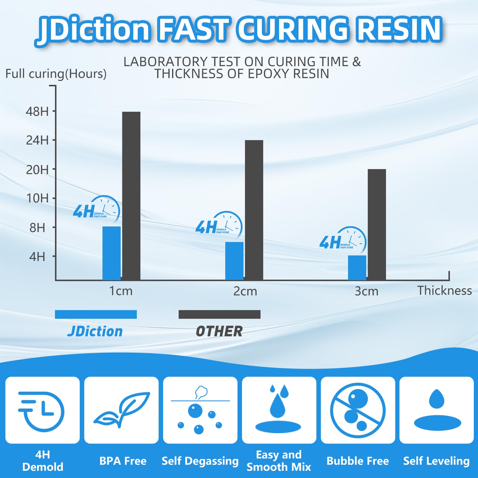 JDiction Fast Curing Epoxy Resin, 4 Hours Demold Upgrade Formula, 1gallon / 3.8L Fast Curing and Bubble Free Epoxy Resin, Crystal Clear Epoxy Resin