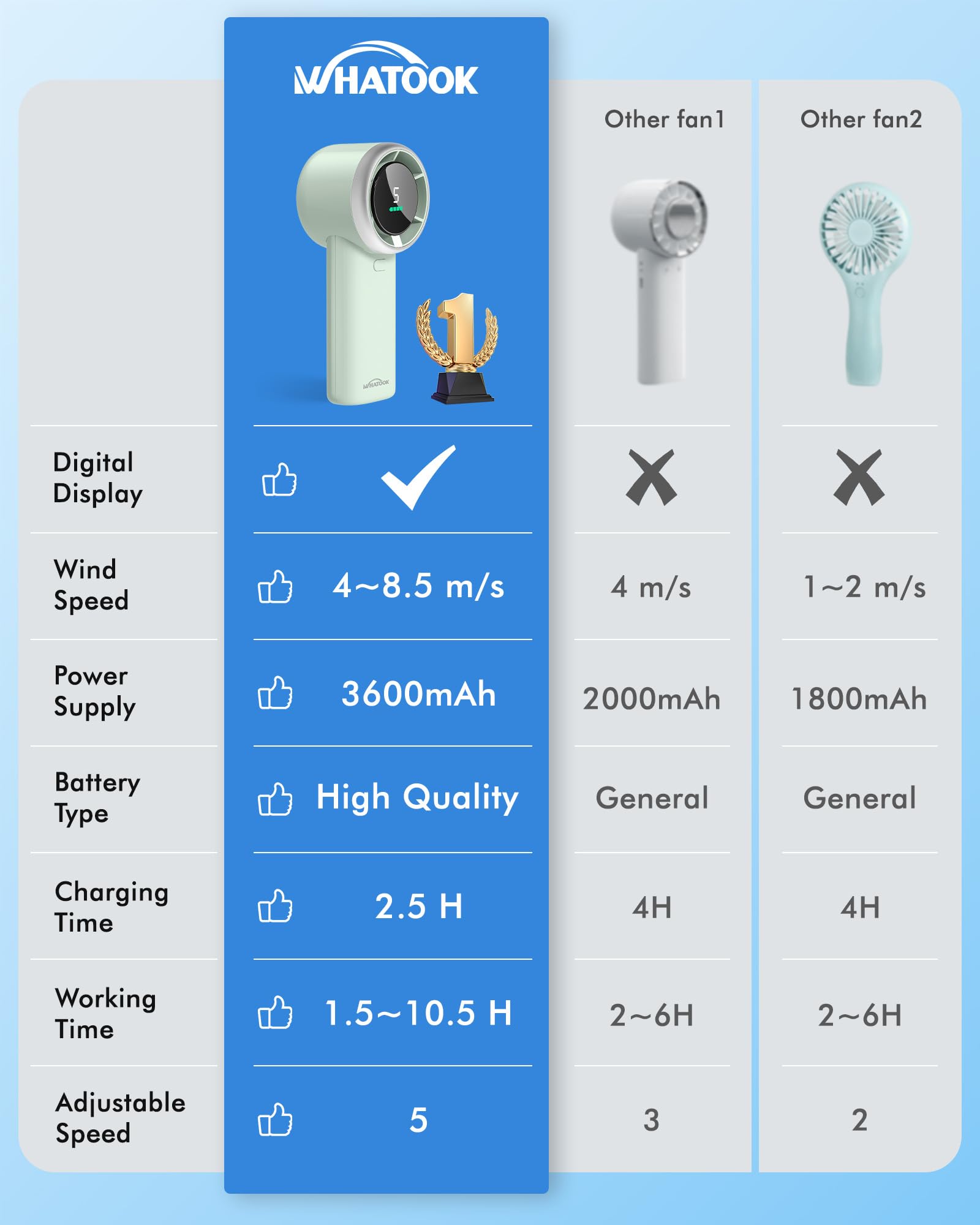WHATOOK Handheld Fan, 2024 High Speed Cooling Turbo Mini Portable Rechargeable Fan with LED Display/2H Fast charging, Personal Small Stylish 5 Speeds Fan for Man Outdoor Beach Travel Vacation