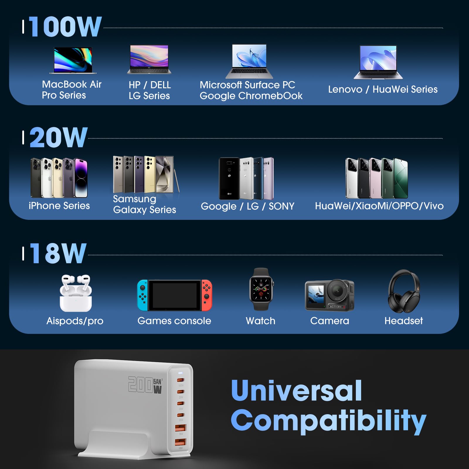 200W 6-Port USB Charging Station, PD 100W 65W 45W 20W 18W USB C GaN III Charger Laptop & Phone Fast Charger Plug, Compatible with MacBook Pro/Air,Dell XPS, iPhone 15/16/14/ Pro, iPads, Steam Deck