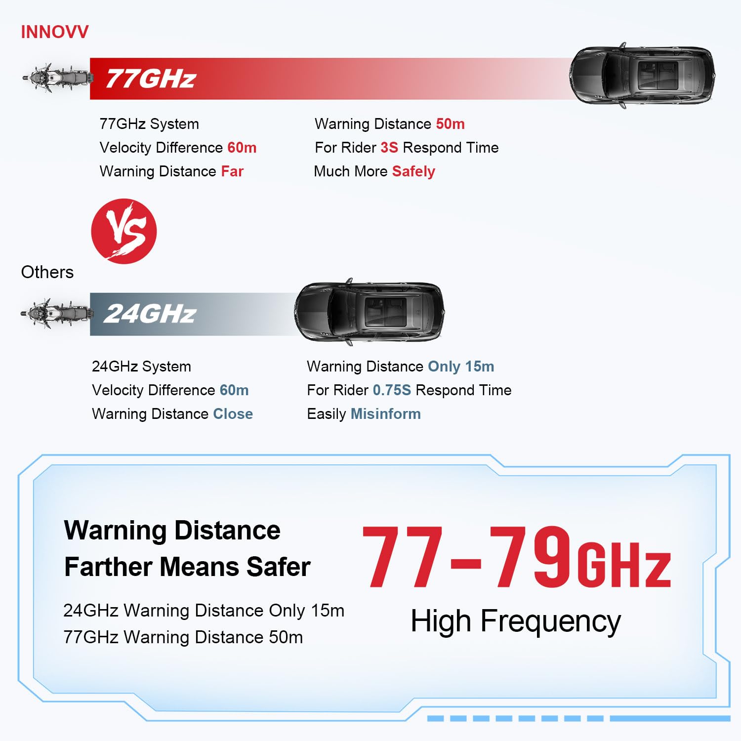 INNOVV ThirdEYE Motorcycle Blind Spot System with Voice and Indicators Alert, Waterproof Moto Assistant System, Detect Hazards from Side & Rear Line for Motorcycle/Bicycle/E-Bike(Mirror Version)