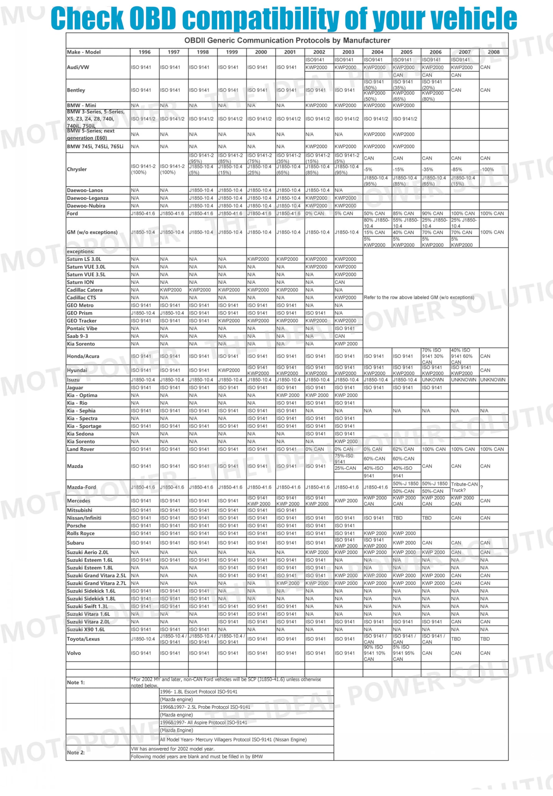 MOTOPOWER MP69040 Car OBD2 Scanner Check Engine Fault Code Reader Diagnostic Scan Tool, Black