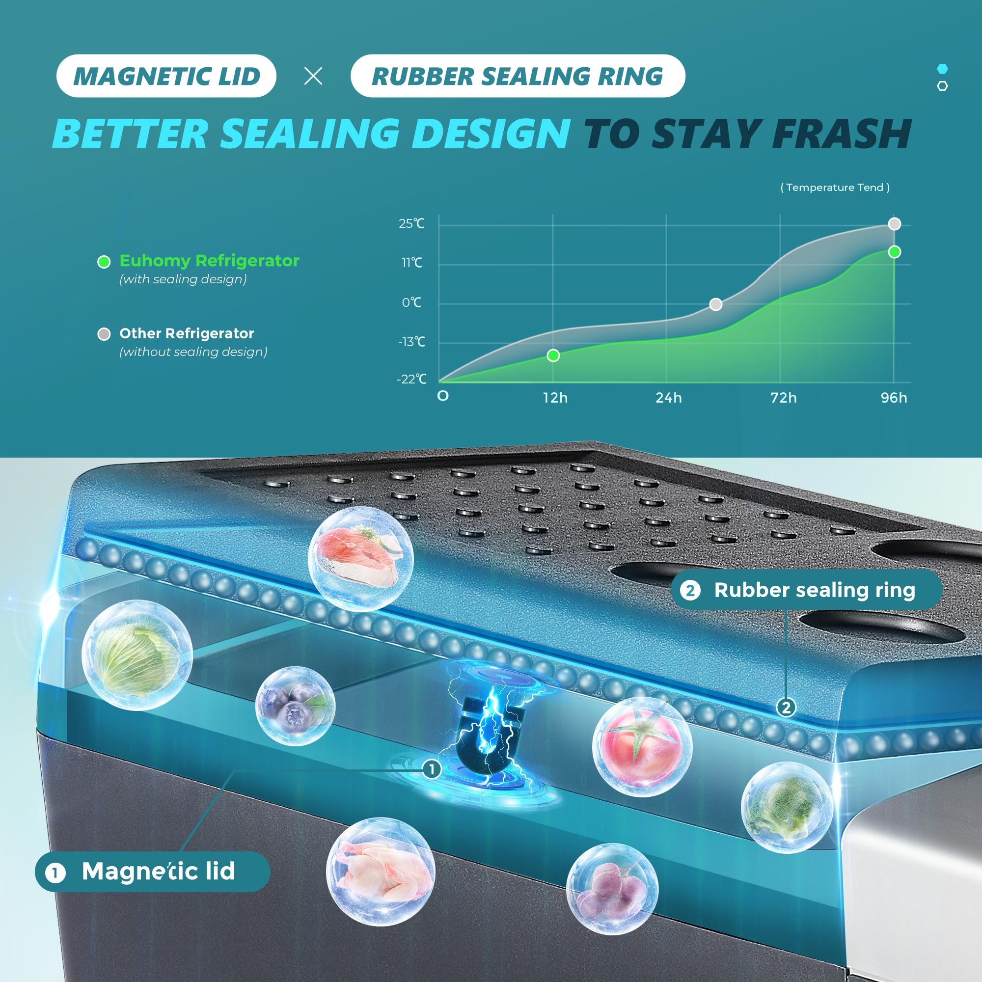 EUHOMY 18L Car Fridge, Compressor Fridge -20℃~20℃, Portable Refrigerator 12/24V DC 100-240V AC, Portable Freeze with APP Control for Camping, Travel, Boat