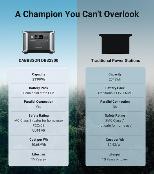 Dabbsson Portable Power Station DBS2300, 2330Wh EV Semi-solid State LiFePO4 Home Battery Backup, Max 16660Wh, 2200W AC Outlets, Solar Generator for Camping, Home Backup, Emergency, RV
