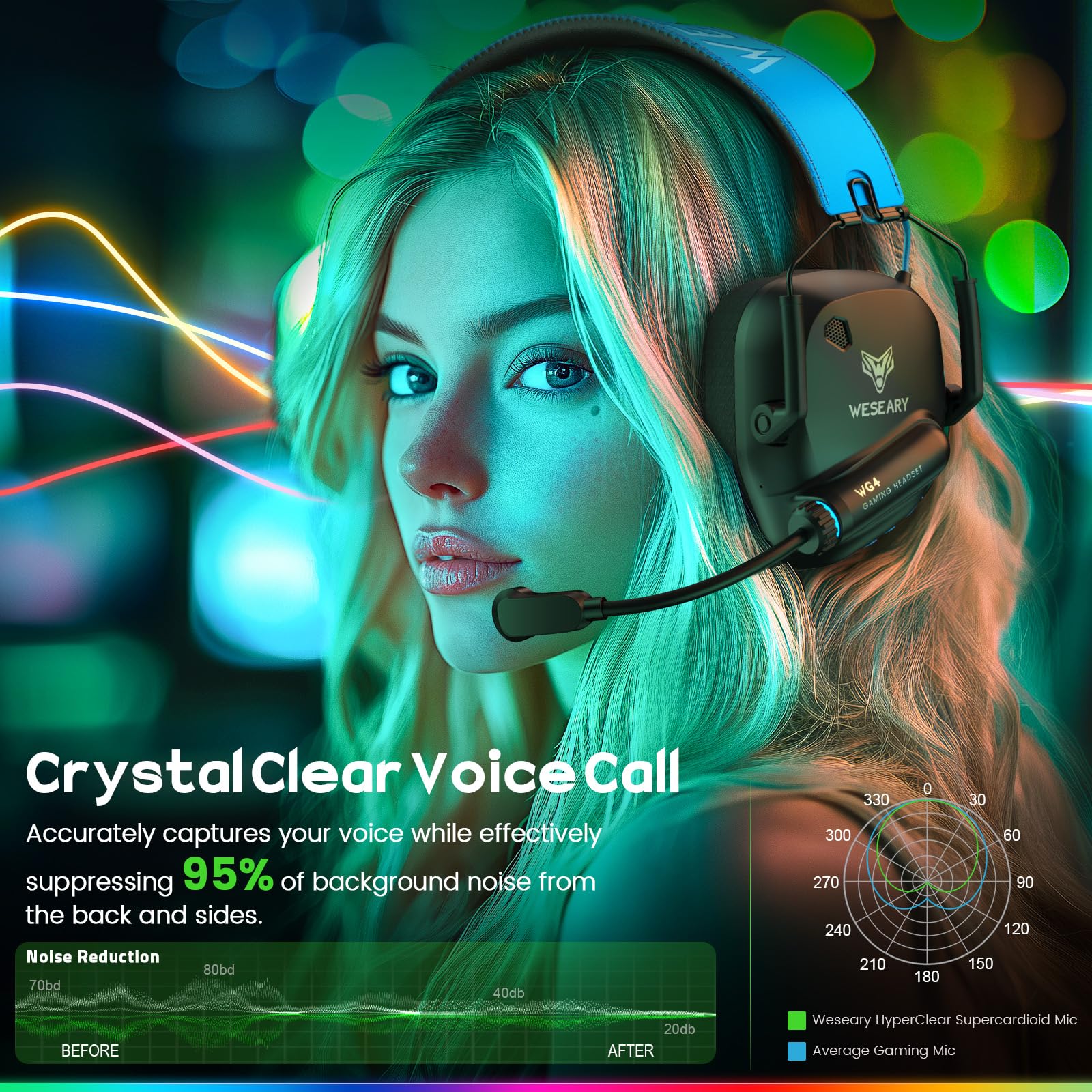 WESEARY Wireless Gaming Headset for PS5, PS4, Mac, Switch, Mobile, 2.4GHz Ultra-Low Latency Gaming Headphones with Crystal-Clear ENC Mic, Bluetooth Gaming Headset for PC, 3D Stereo