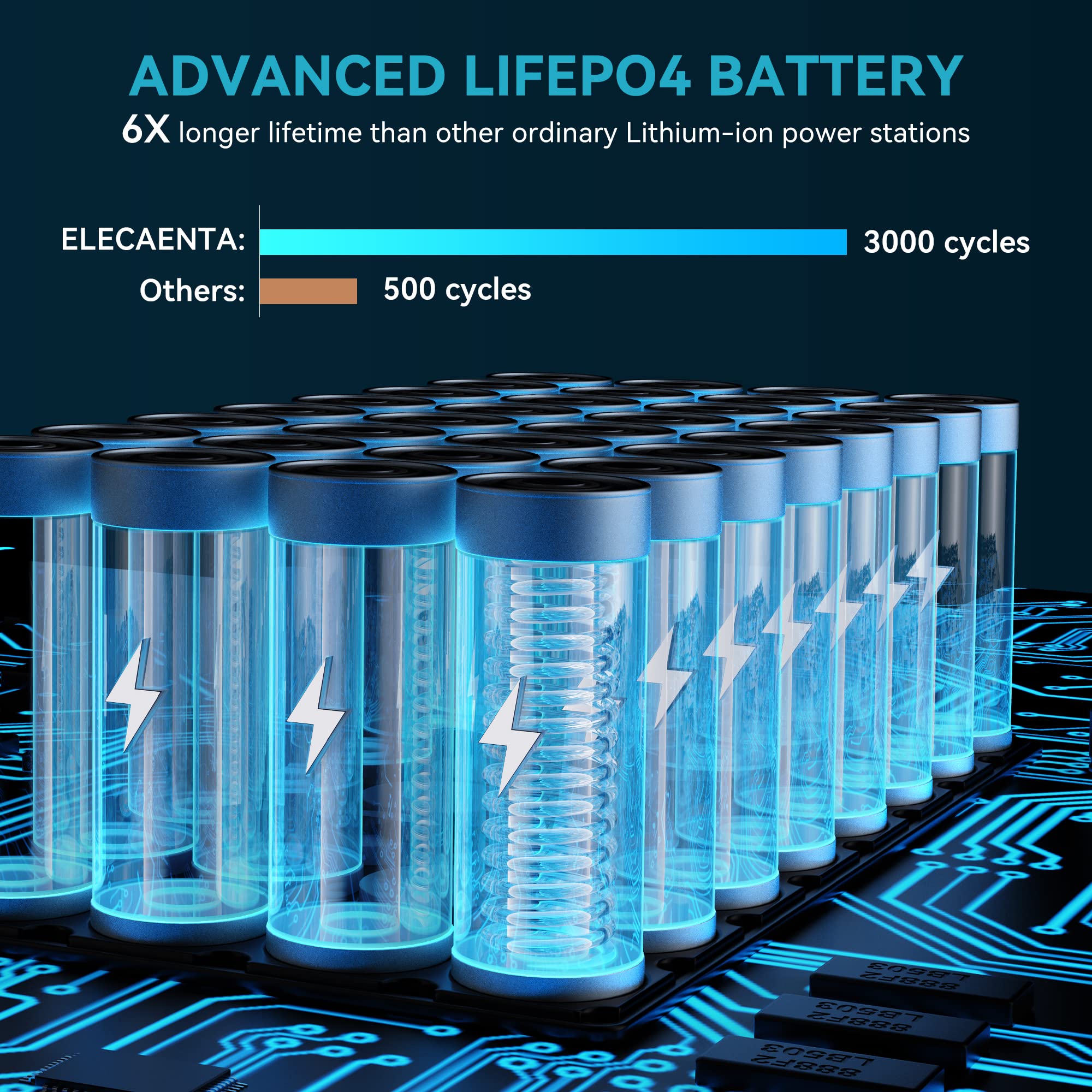 ELECAENTA Portable Power Station, 200Wh LiFePO4 Battery 6x Lifespan, AC200W (Peak 400W) Pure Sine Wave, Ultra-Light 2KG, Solar Generator for Outdoor Camping RVs Home Use