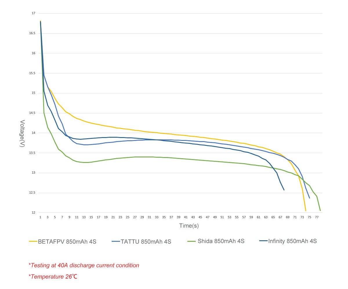 BetaFPV 850mAh 4S 75C Lipo Battery (2pcs)