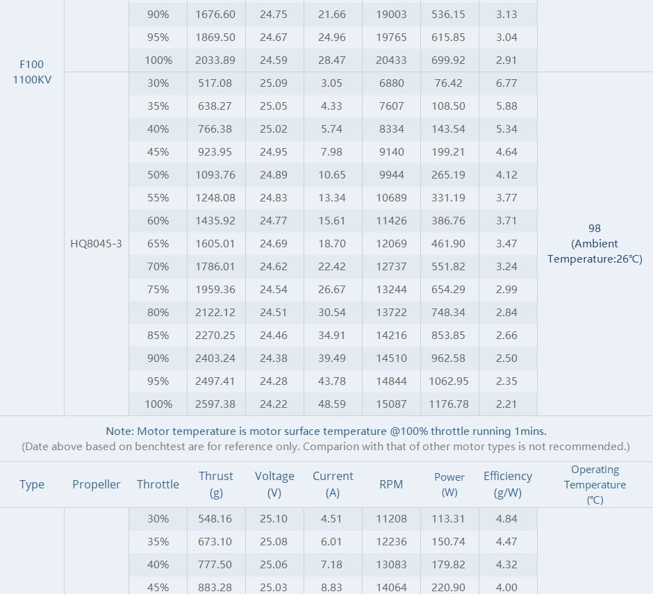 Tmotor F100 2810 Long Range / Cinelifter Motor (1100kV, 1350kV)