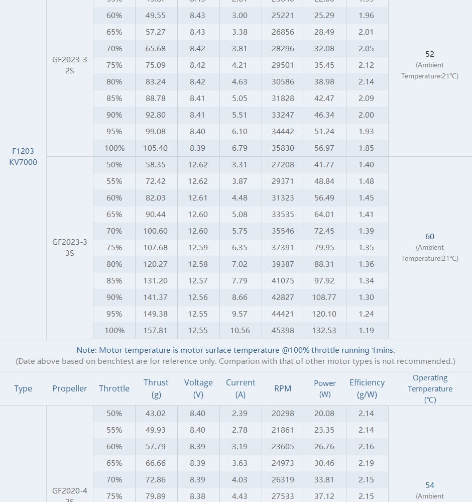 T-Motor F1203 Motor (7000kV)