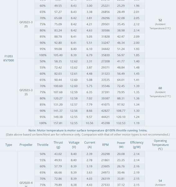 T-Motor F1203 Motor (7000kV)