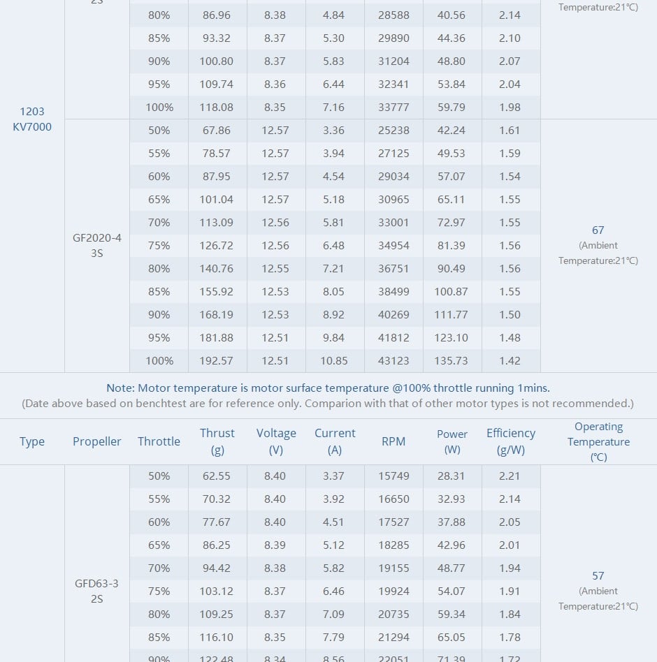 T-Motor F1203 Motor (7000kV)