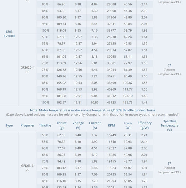 T-Motor F1203 Motor (7000kV)