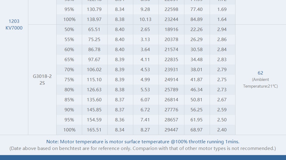 T-Motor F1203 Motor (7000kV)