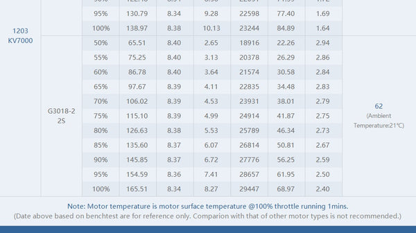 T-Motor F1203 Motor (7000kV)