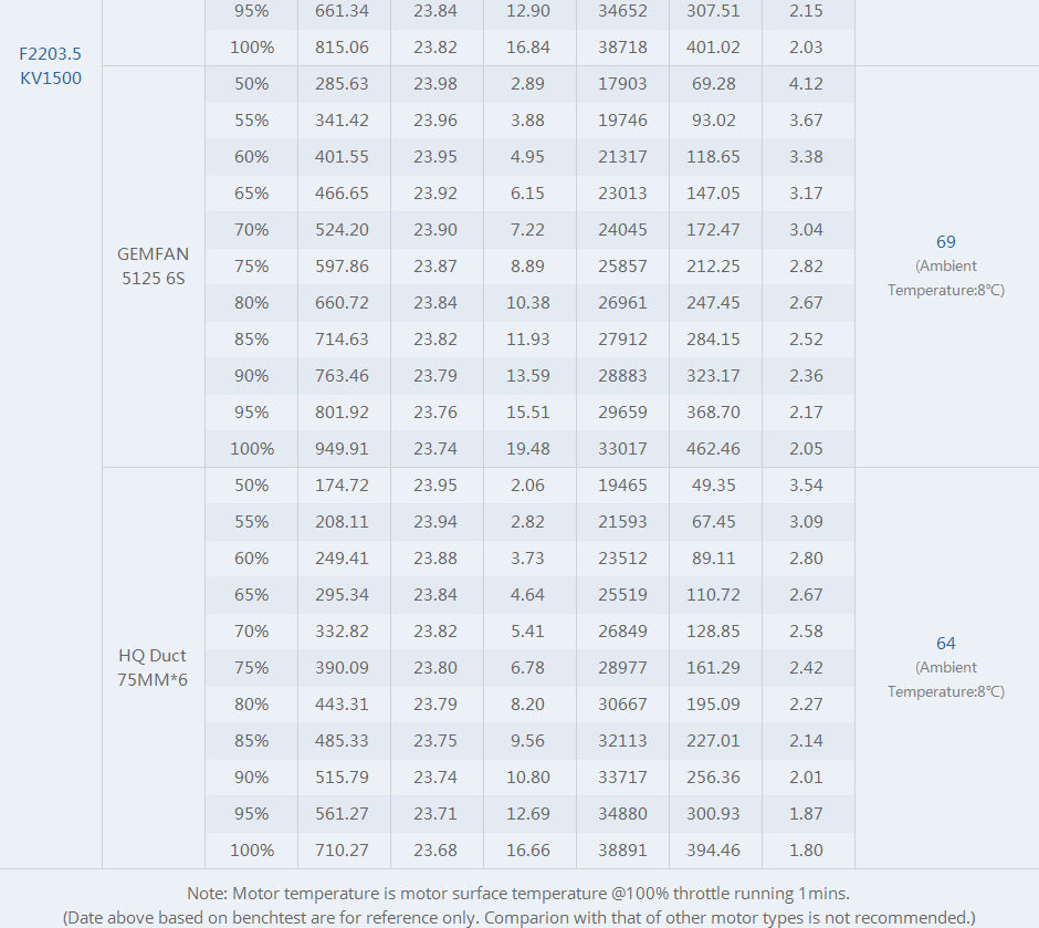 TMotor F2203.5 Motor (1500kV, 2850kV)