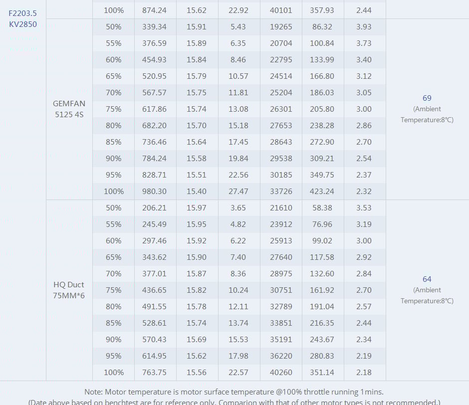 TMotor F2203.5 Motor (1500kV, 2850kV)