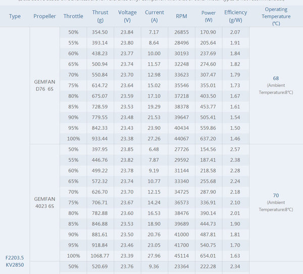 TMotor F2203.5 Motor (1500kV, 2850kV)