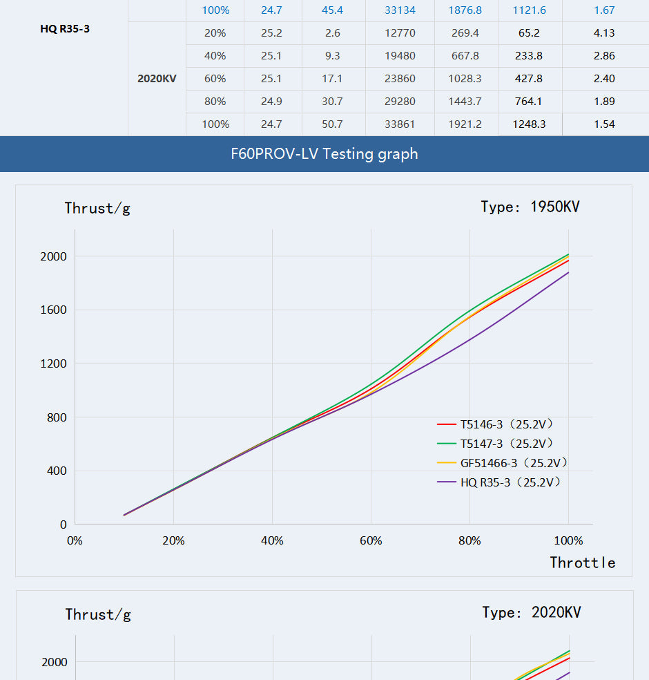 TMotor F60 PRO V LV Motor