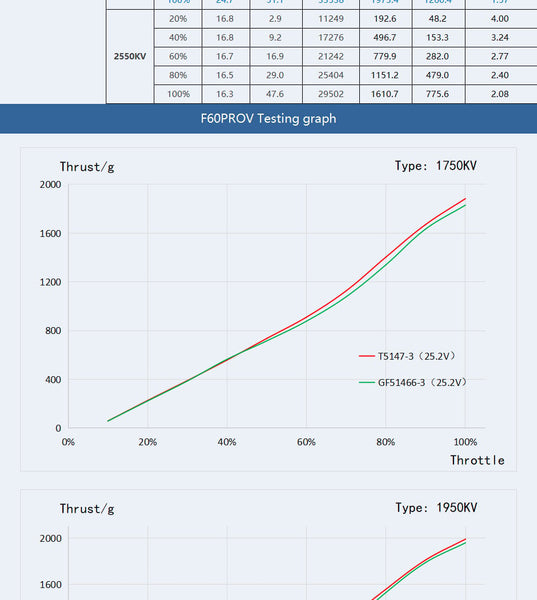 TMotor F60 PRO V Motor (1750kV, 1950kV, 2020 kV, 2550kV)