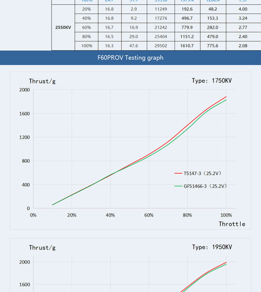TMotor F60 PRO V LV Motor