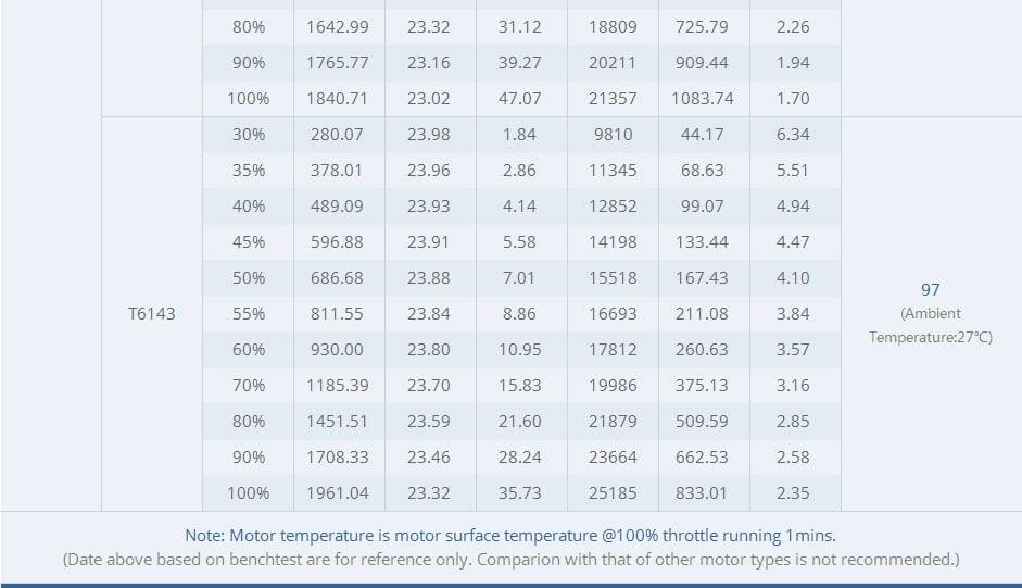 T Motor F90 2806.5 6S Long Range Motor