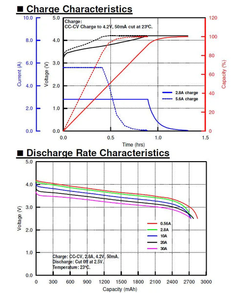 2pc Molicel P28A 2800 Mah 18650 Lithium-Ion Cell