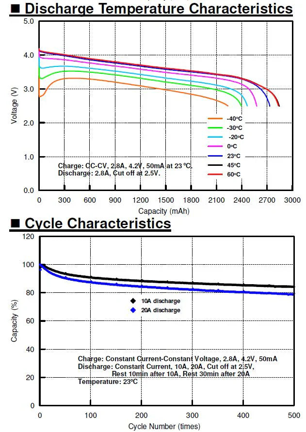 2pc Molicel P28A 2800 Mah 18650 Lithium-Ion Cell