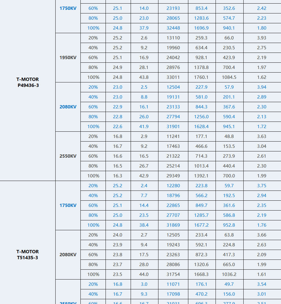 T-Motor PACER P2207 V3 Motor (1750kV, 1950kV, 2080VkV, 2550kV)