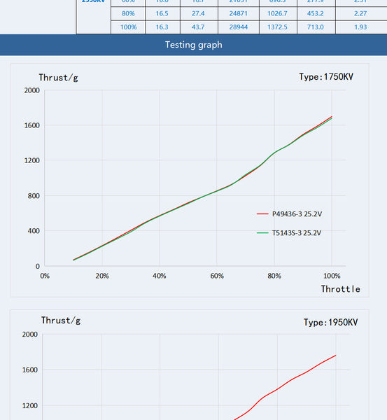 T-Motor PACER P2207 V3 Motor (1750kV, 1950kV, 2080VkV, 2550kV)