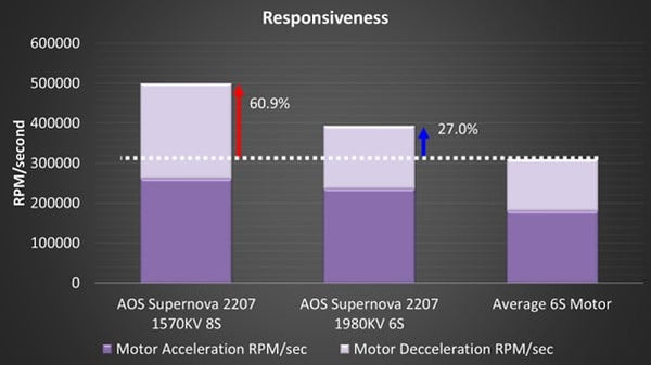 AOS Supernova 2207-1570KV Motor