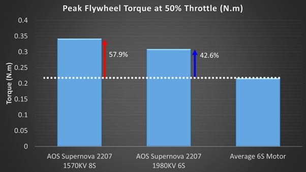 AOS Supernova 2207-1570KV Motor
