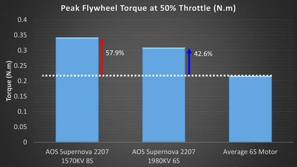 AOS Supernova 2207-1570KV Motor